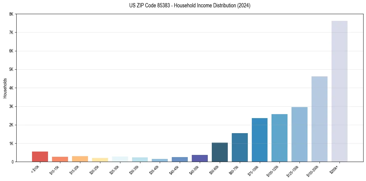 Income Distribution for 