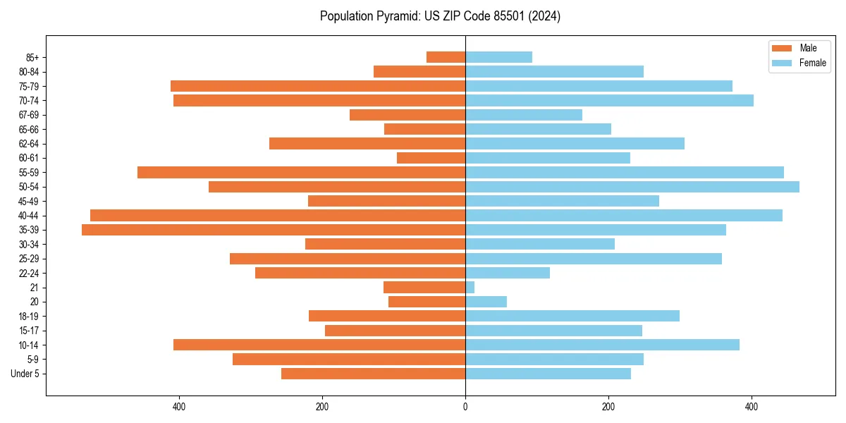 Population pyramid for 