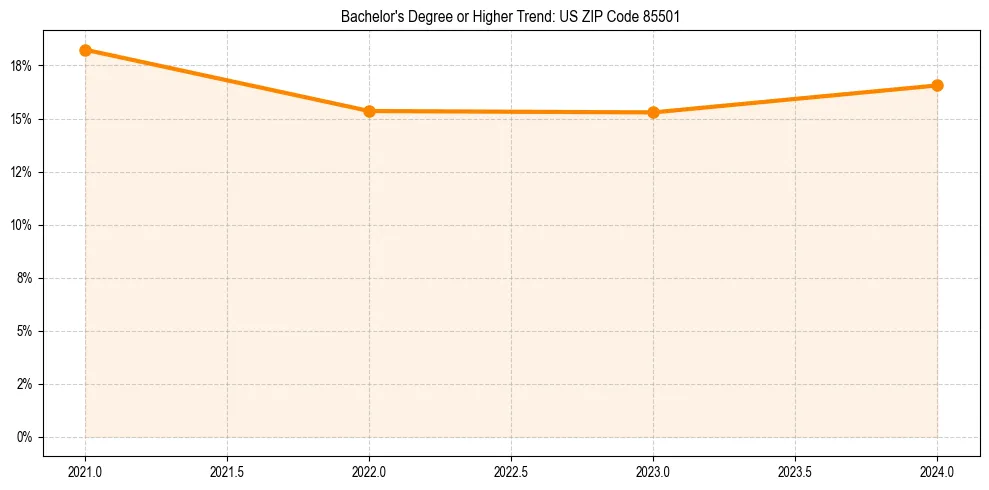 Trend chart showing bachelor degree growth in 