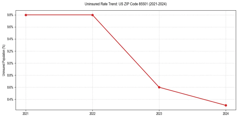 Uninsured trend chart for US ZIP Code 85501