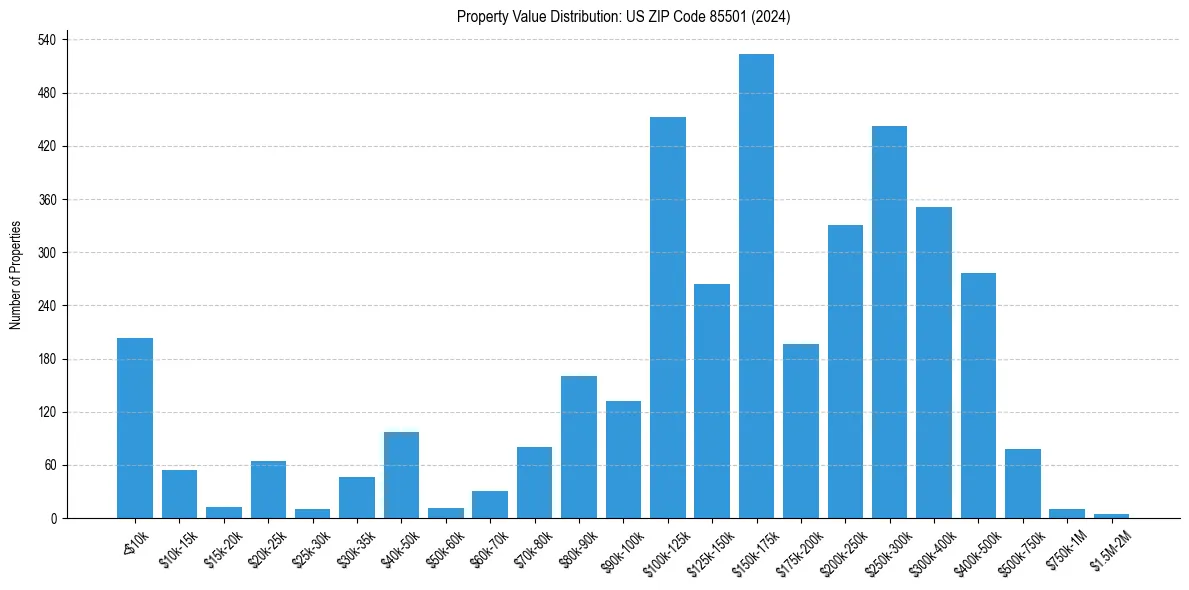 Value Distribution for 