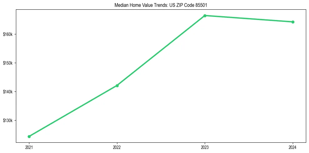 Median property value trends in 