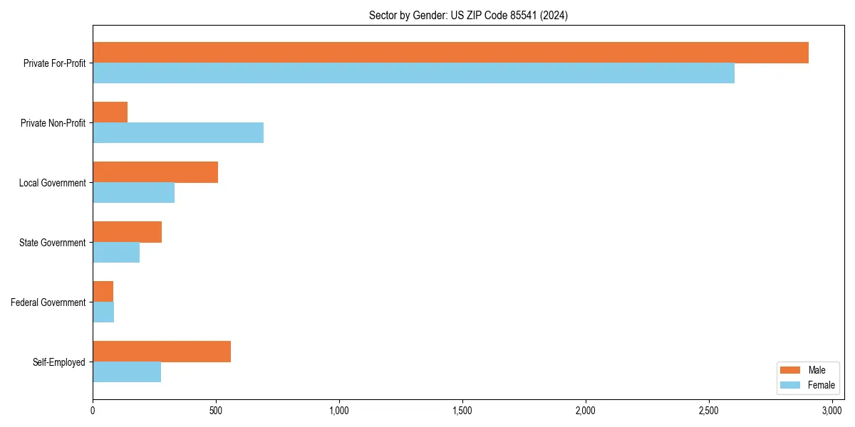 Employment sector breakdown by gender in 