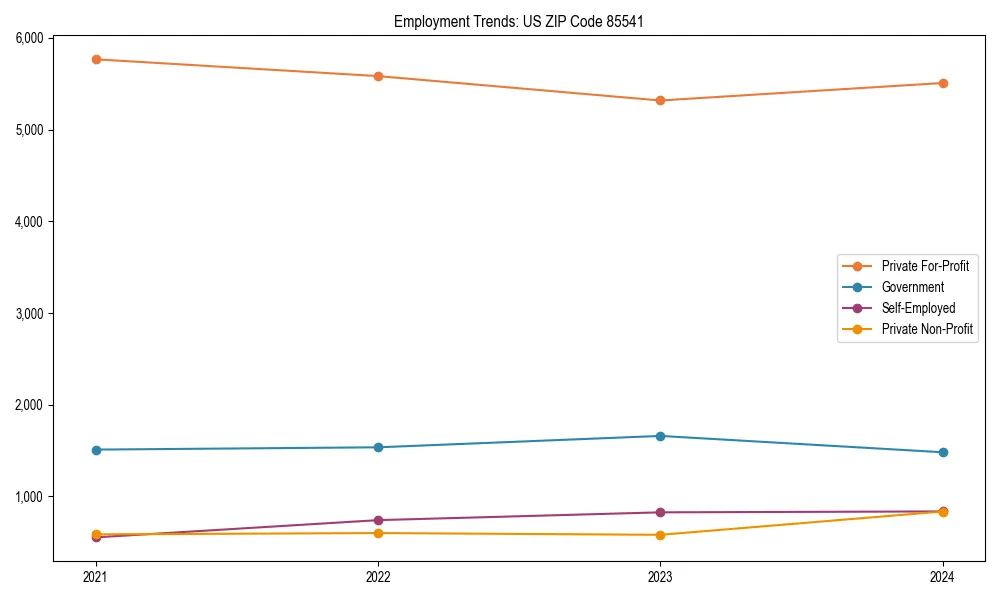 Long-term employment trends in 