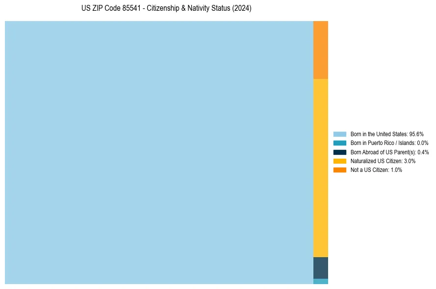 Nativity Treemap for 