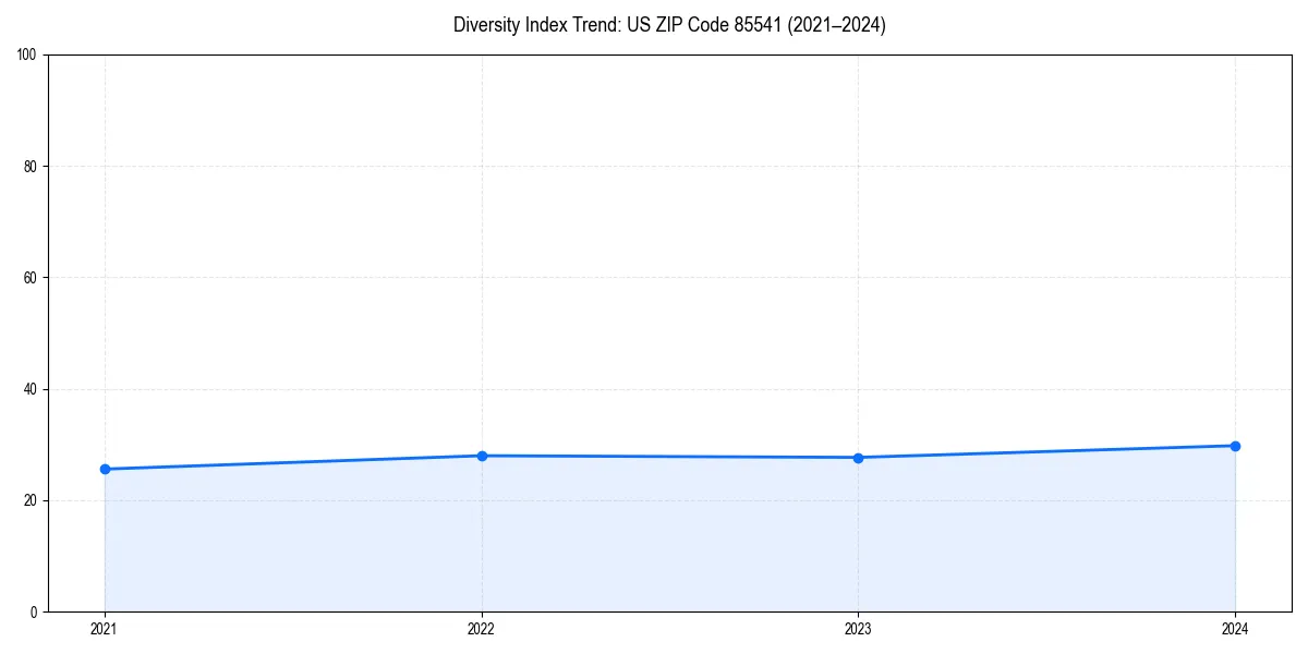 Line chart showing diversity index trends for 