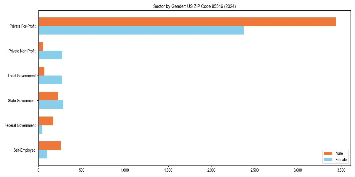 Employment sector breakdown by gender in 