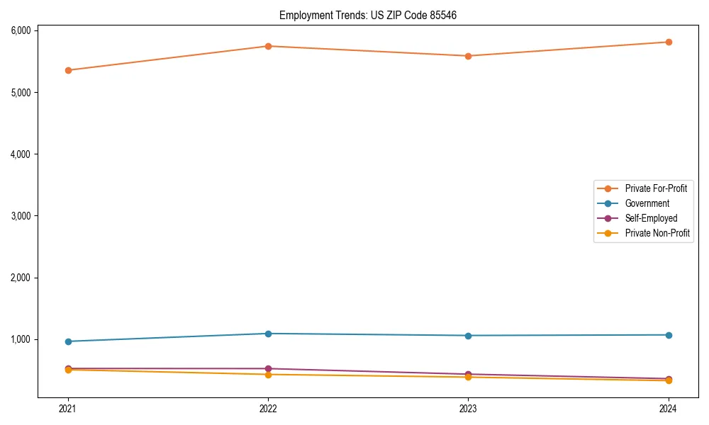 Long-term employment trends in 