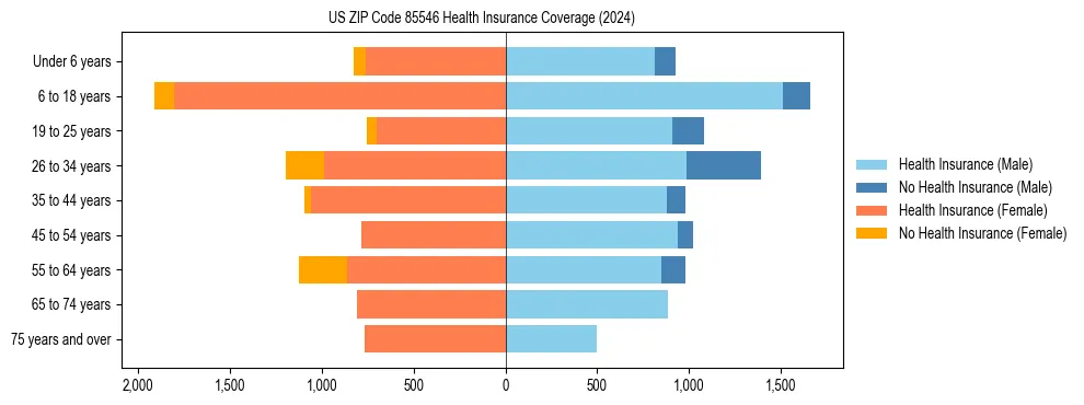 Health insurance pyramid for US ZIP Code 85546