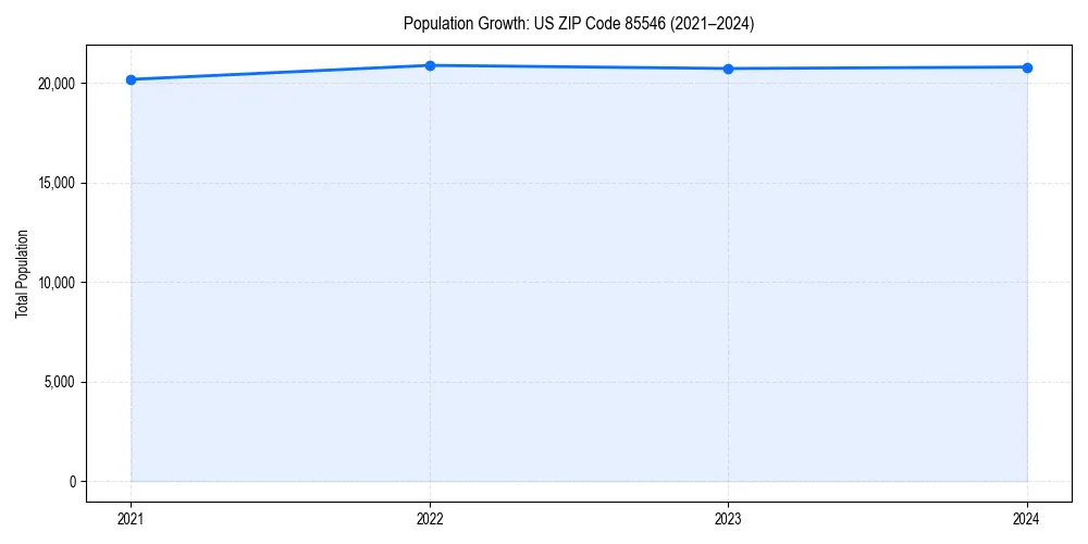 Population trends in 