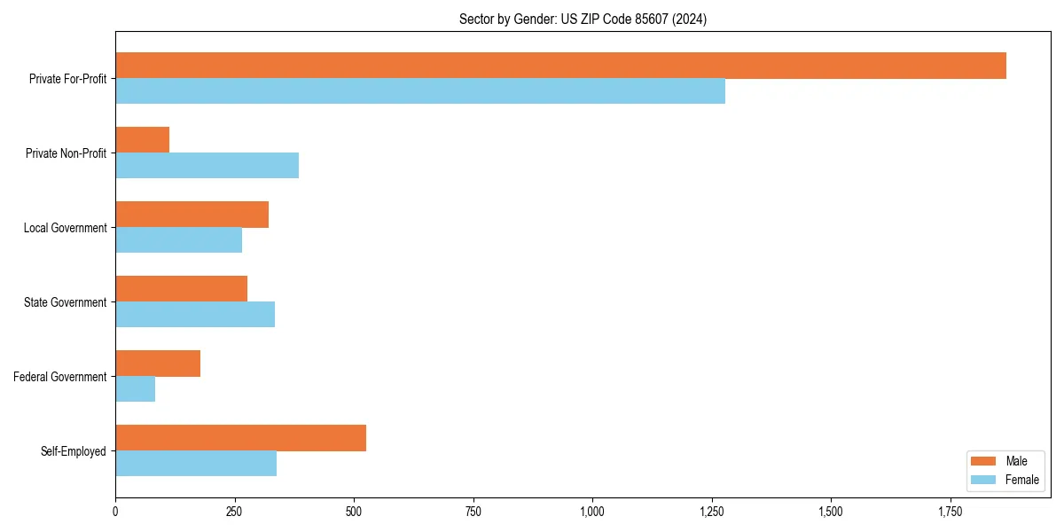 Employment sector breakdown by gender in 