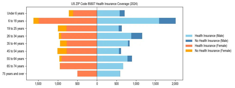 Health insurance pyramid for US ZIP Code 85607