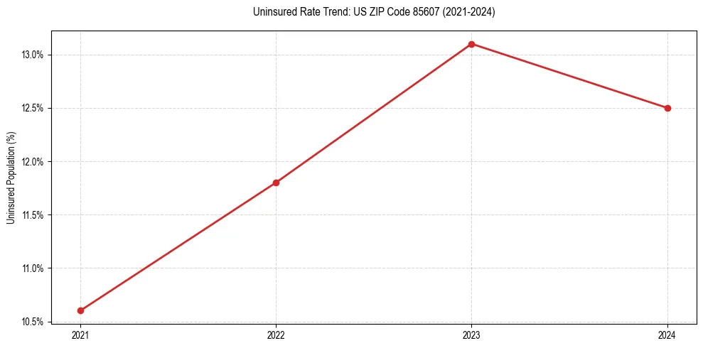 Uninsured trend chart for US ZIP Code 85607