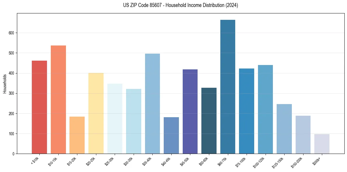 Income Distribution for 