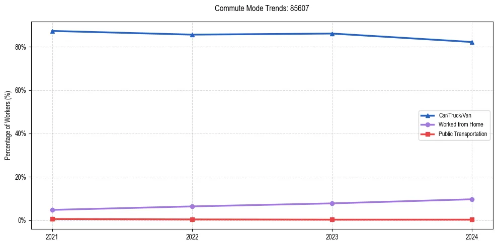 Transportation trends in US ZIP Code 85607