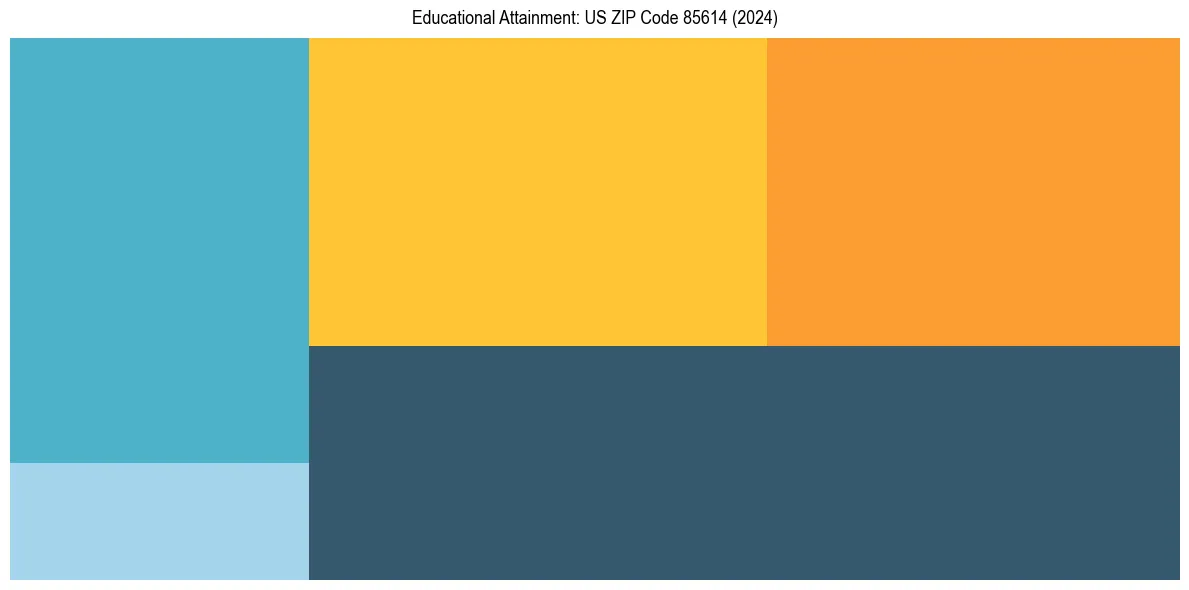 Education Treemap for  in 2024