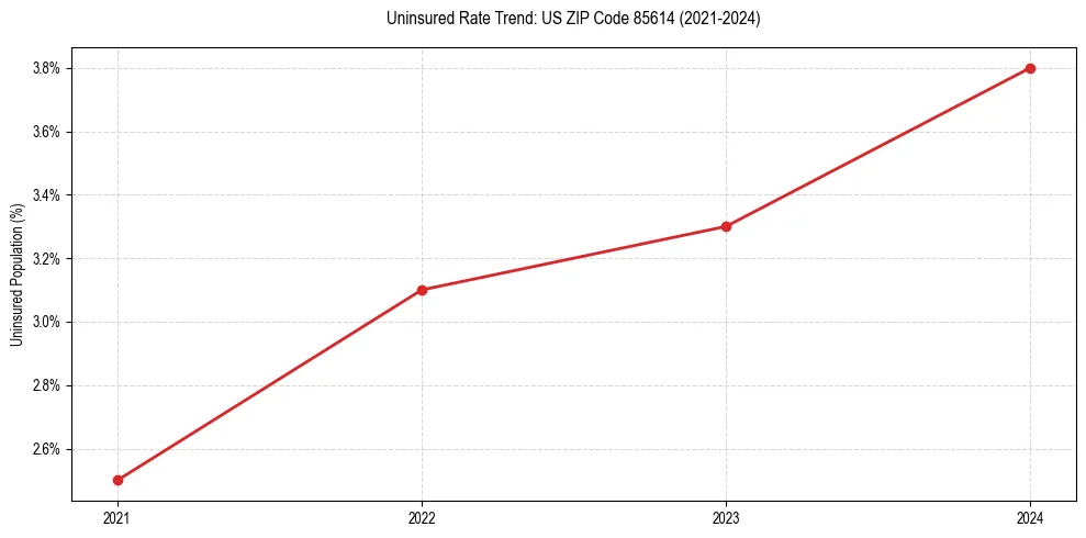 Uninsured trend chart for US ZIP Code 85614