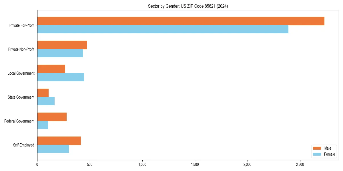 Employment sector breakdown by gender in 