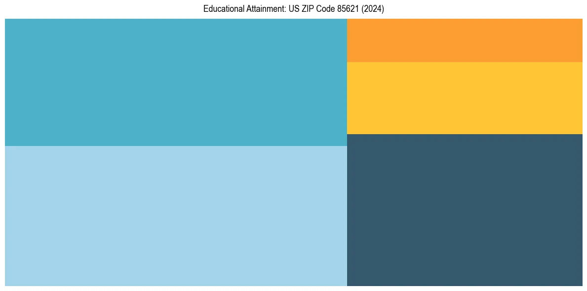 Education Treemap for  in 2024