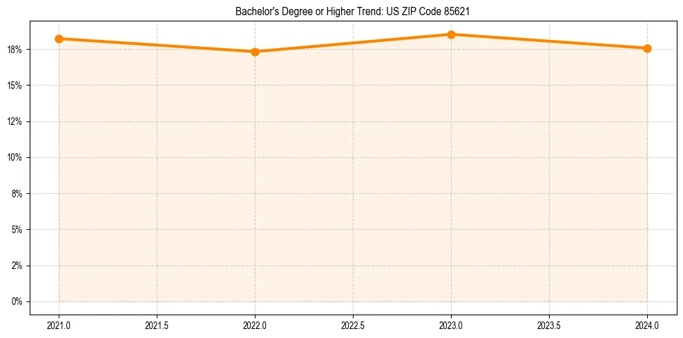 Trend chart showing bachelor degree growth in 
