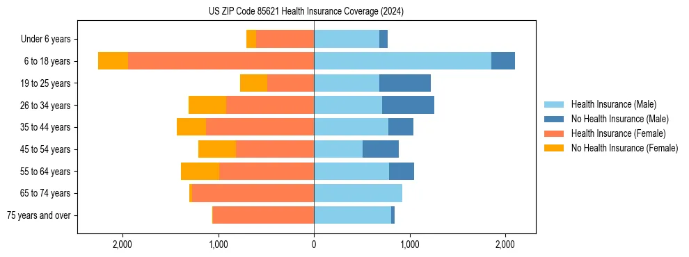 Health insurance pyramid for US ZIP Code 85621