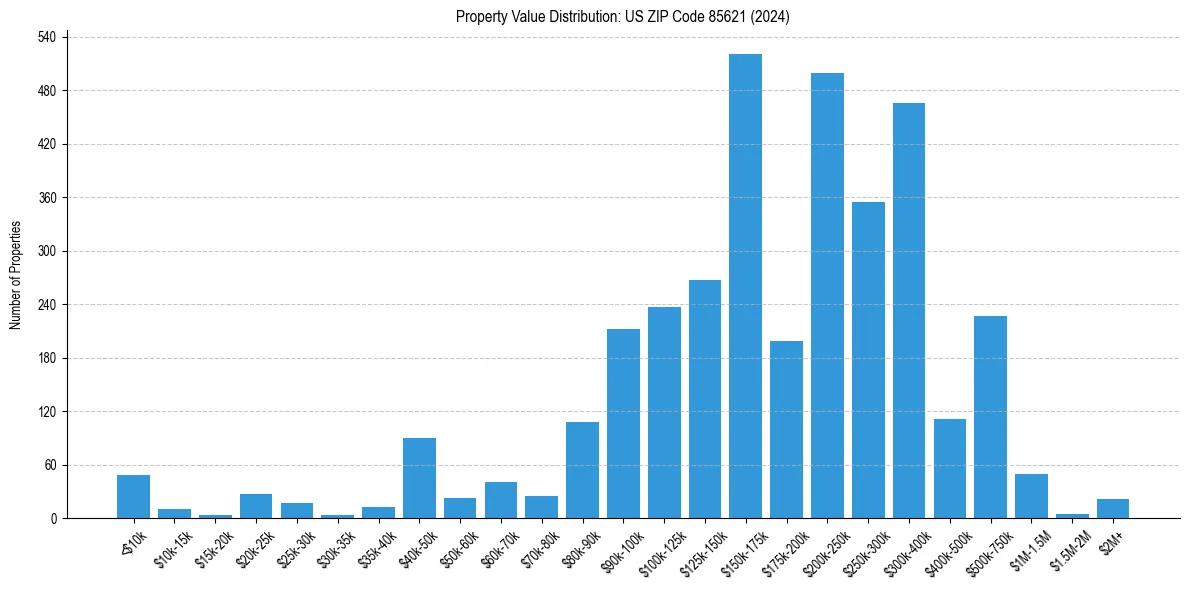 Value Distribution for 
