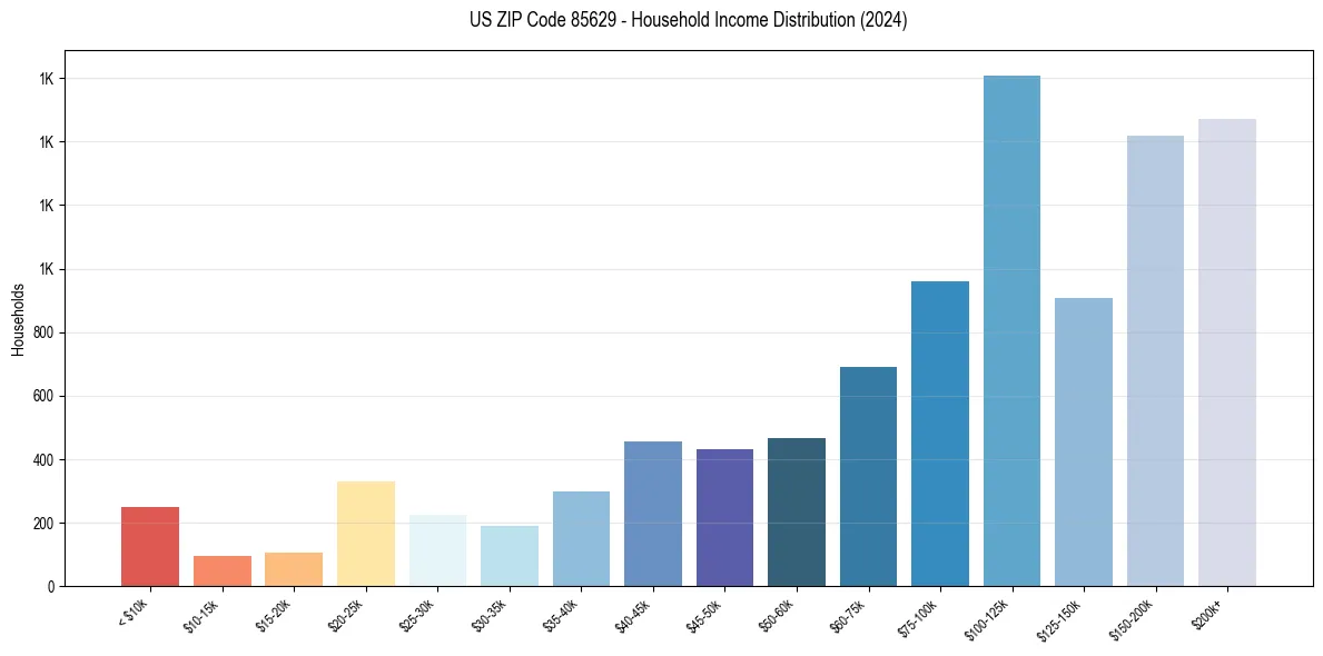 Income Distribution for 
