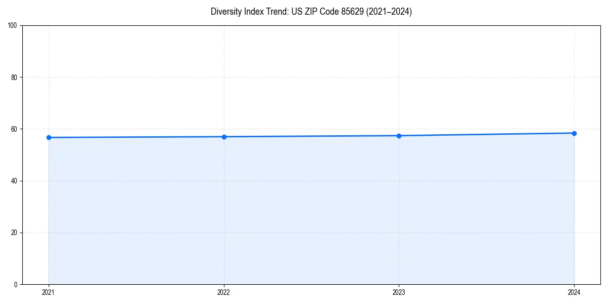 Line chart showing diversity index trends for 