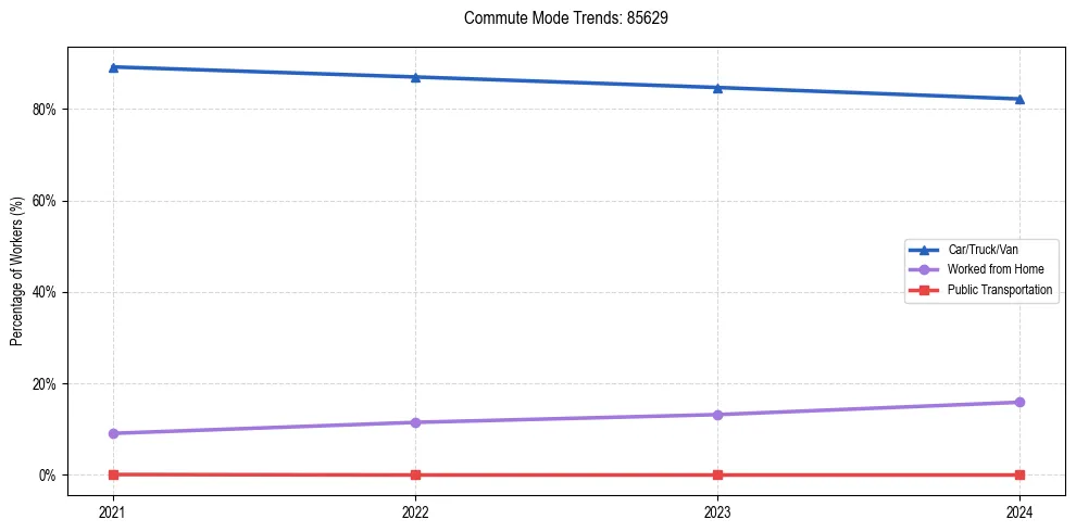 Transportation trends in US ZIP Code 85629