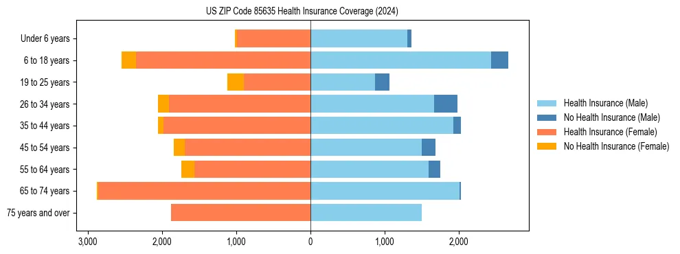 Health insurance pyramid for US ZIP Code 85635