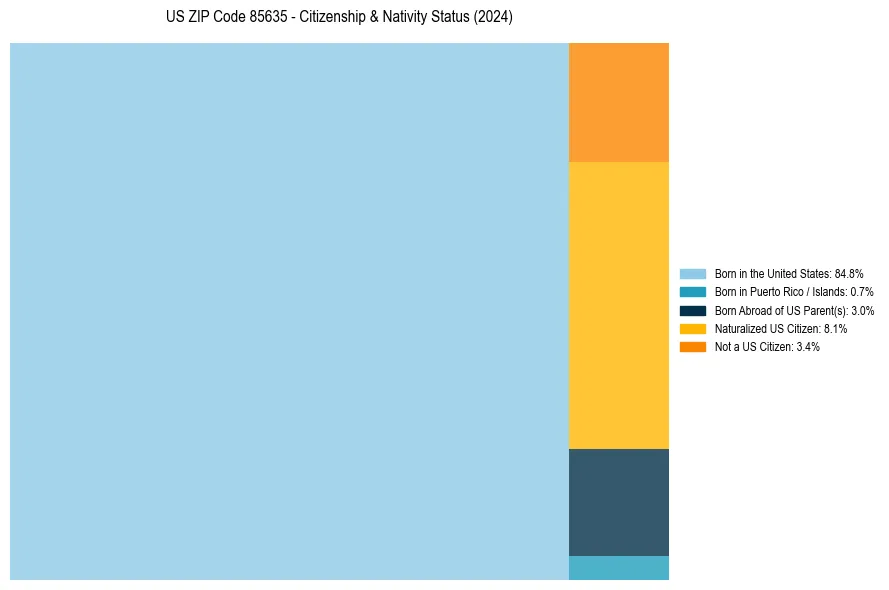Nativity Treemap for 