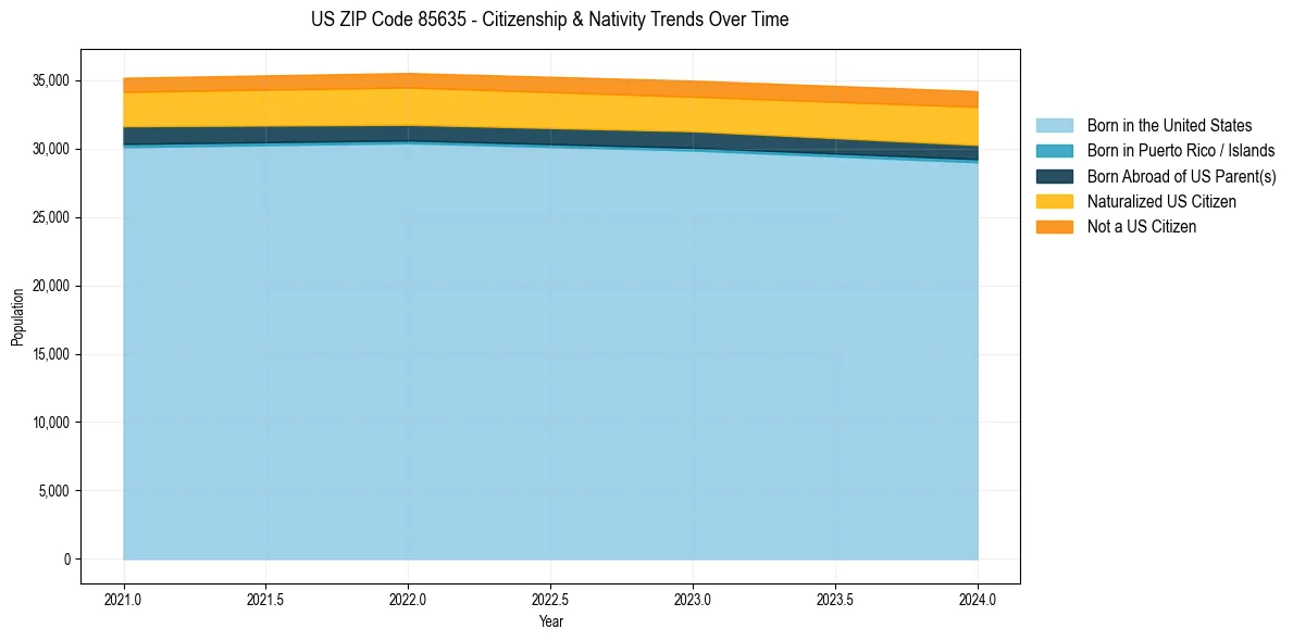 Historical nativity trends for 