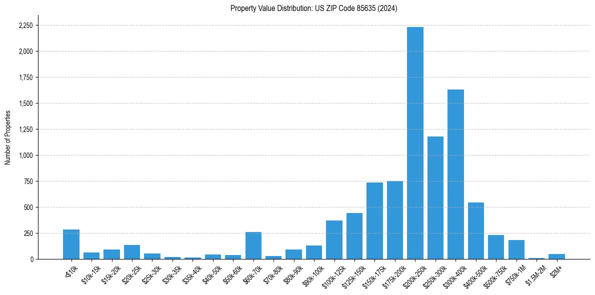 Value Distribution for 