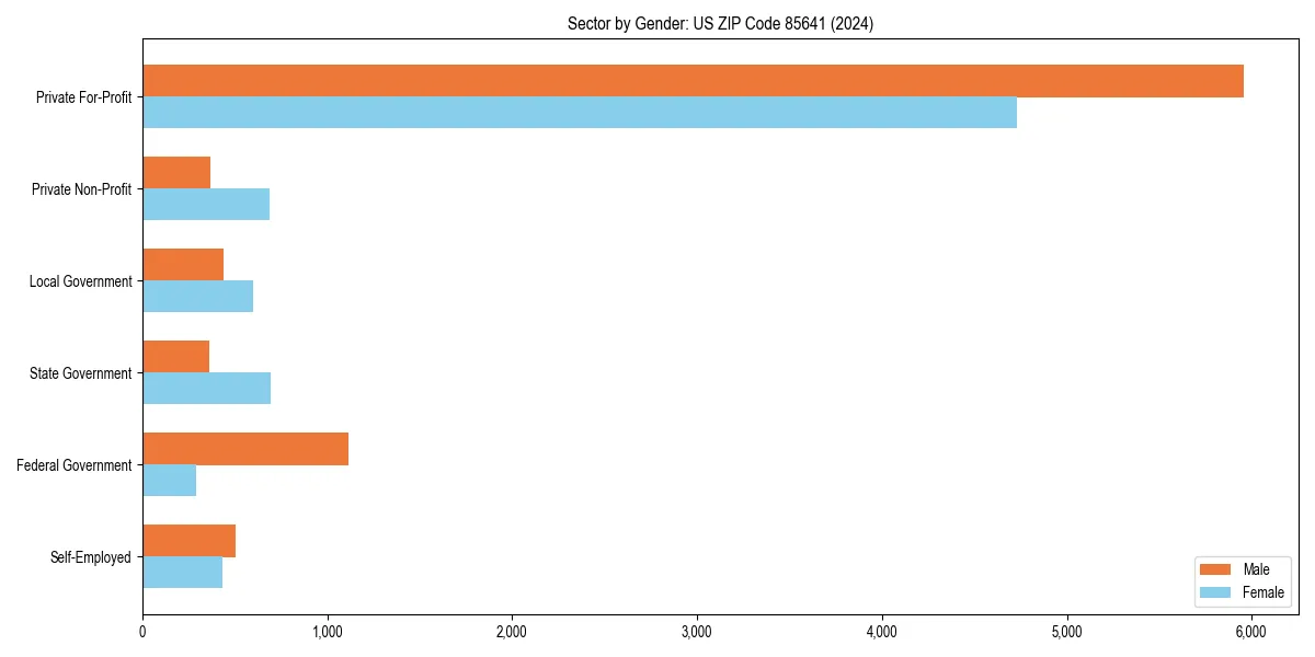 Employment sector breakdown by gender in 