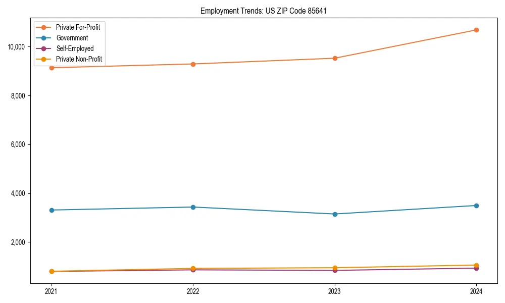 Long-term employment trends in 