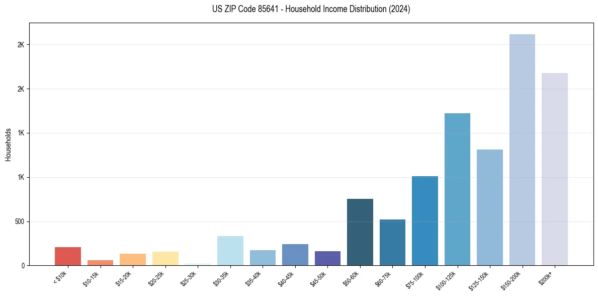 Income Distribution for 