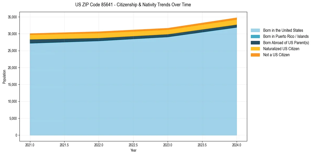 Historical nativity trends for 