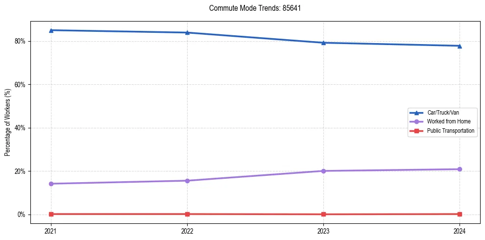 Transportation trends in US ZIP Code 85641