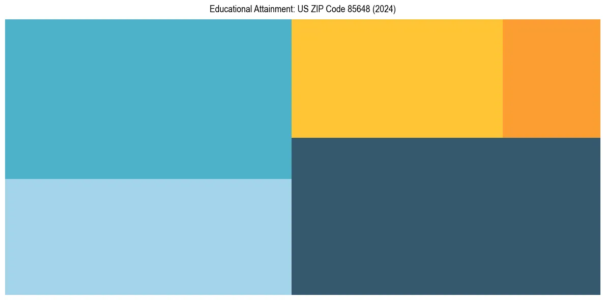 Education Treemap for  in 2024