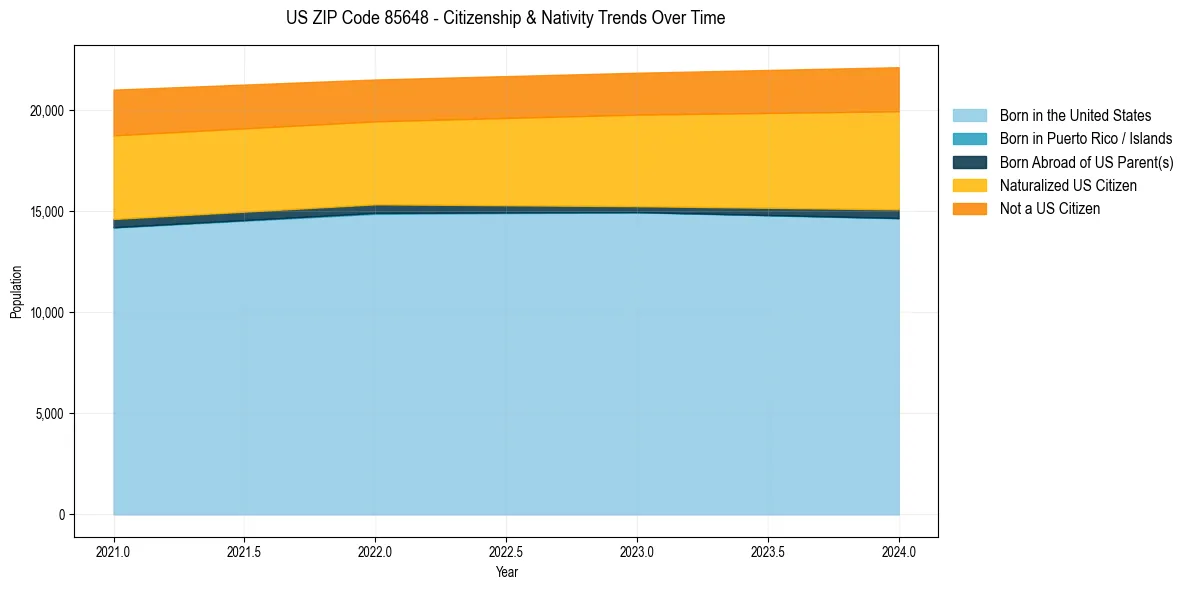 Historical nativity trends for 