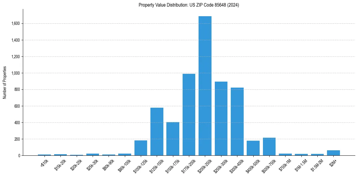 Value Distribution for 