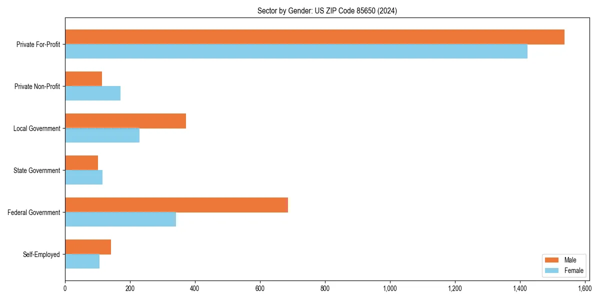 Employment sector breakdown by gender in 