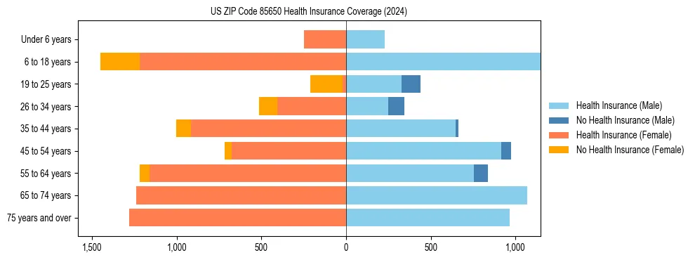Health insurance pyramid for US ZIP Code 85650