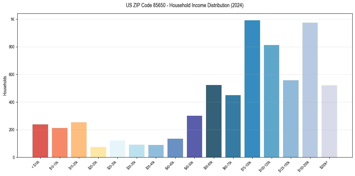 Income Distribution for 