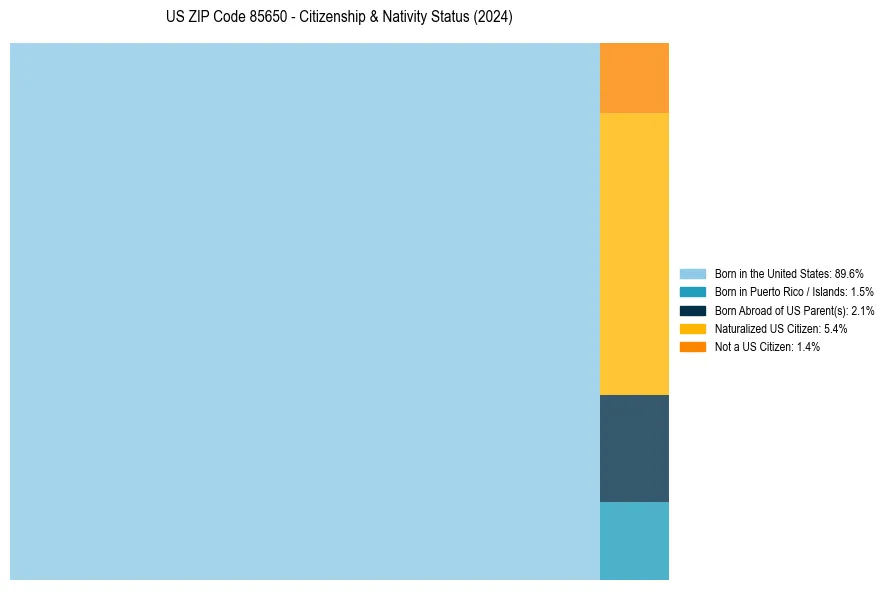 Nativity Treemap for 