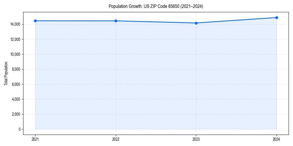 Population trends in 