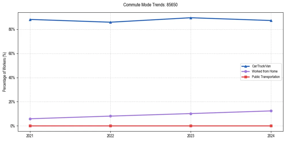 Transportation trends in US ZIP Code 85650