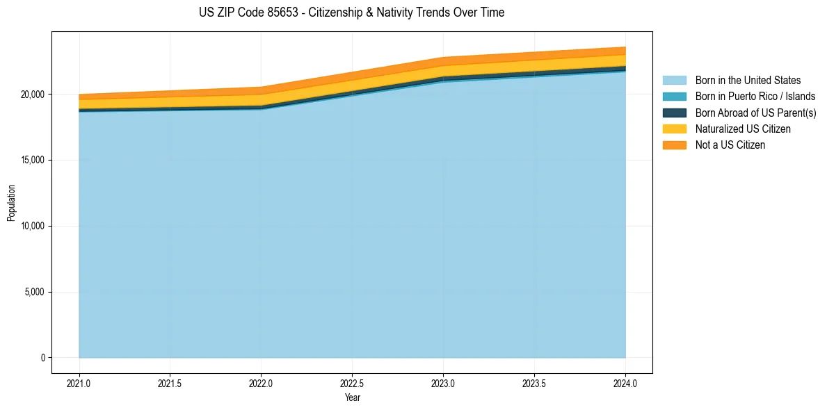 Historical nativity trends for 