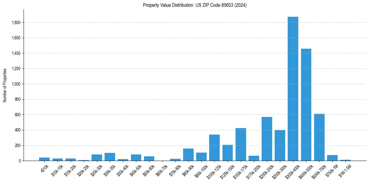 Value Distribution for 