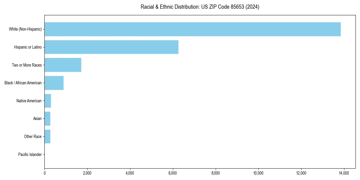 Bar chart showing racial distribution in  for 2024